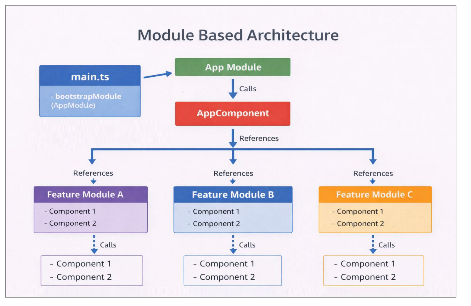 Module base architecture