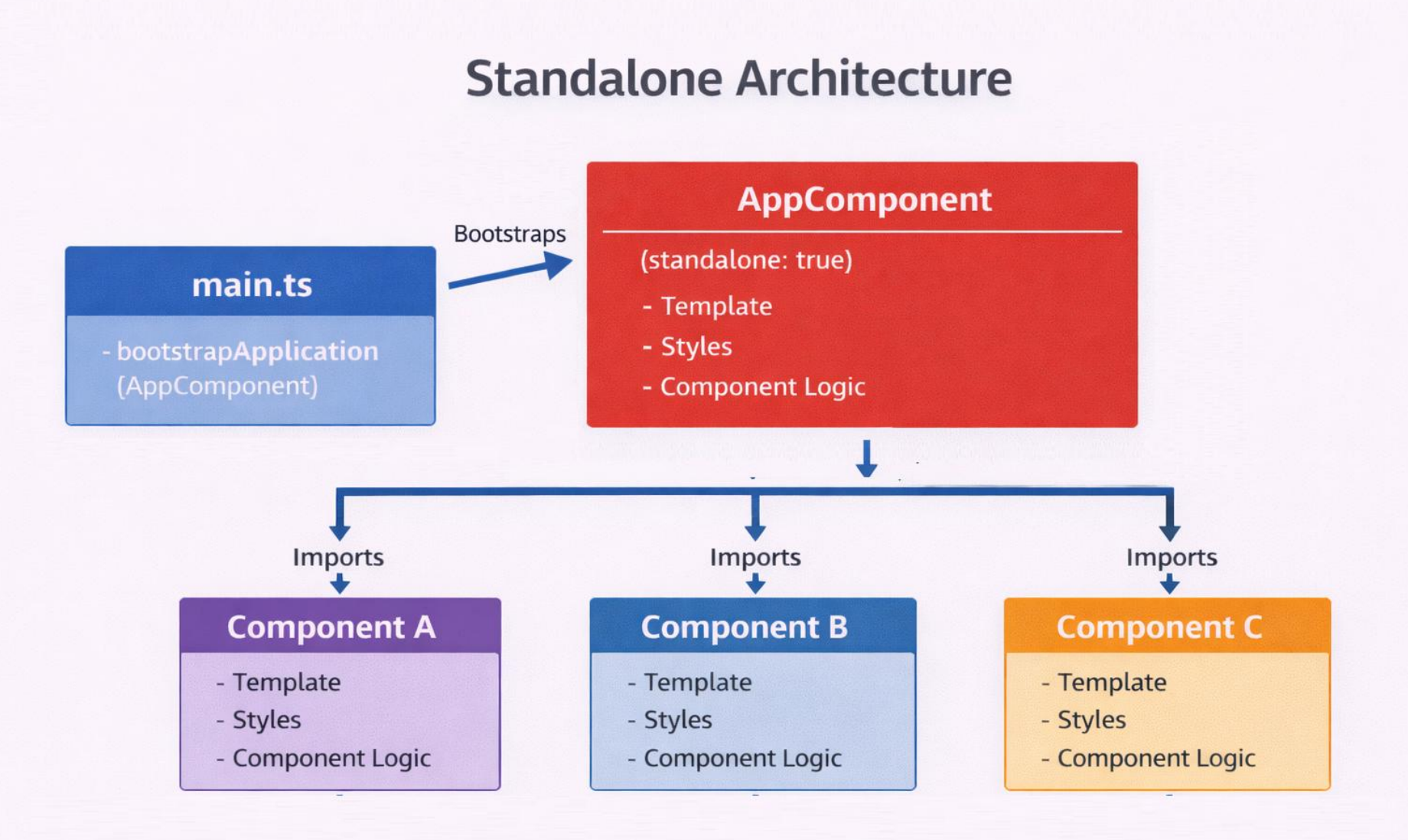 Standalone Architecture