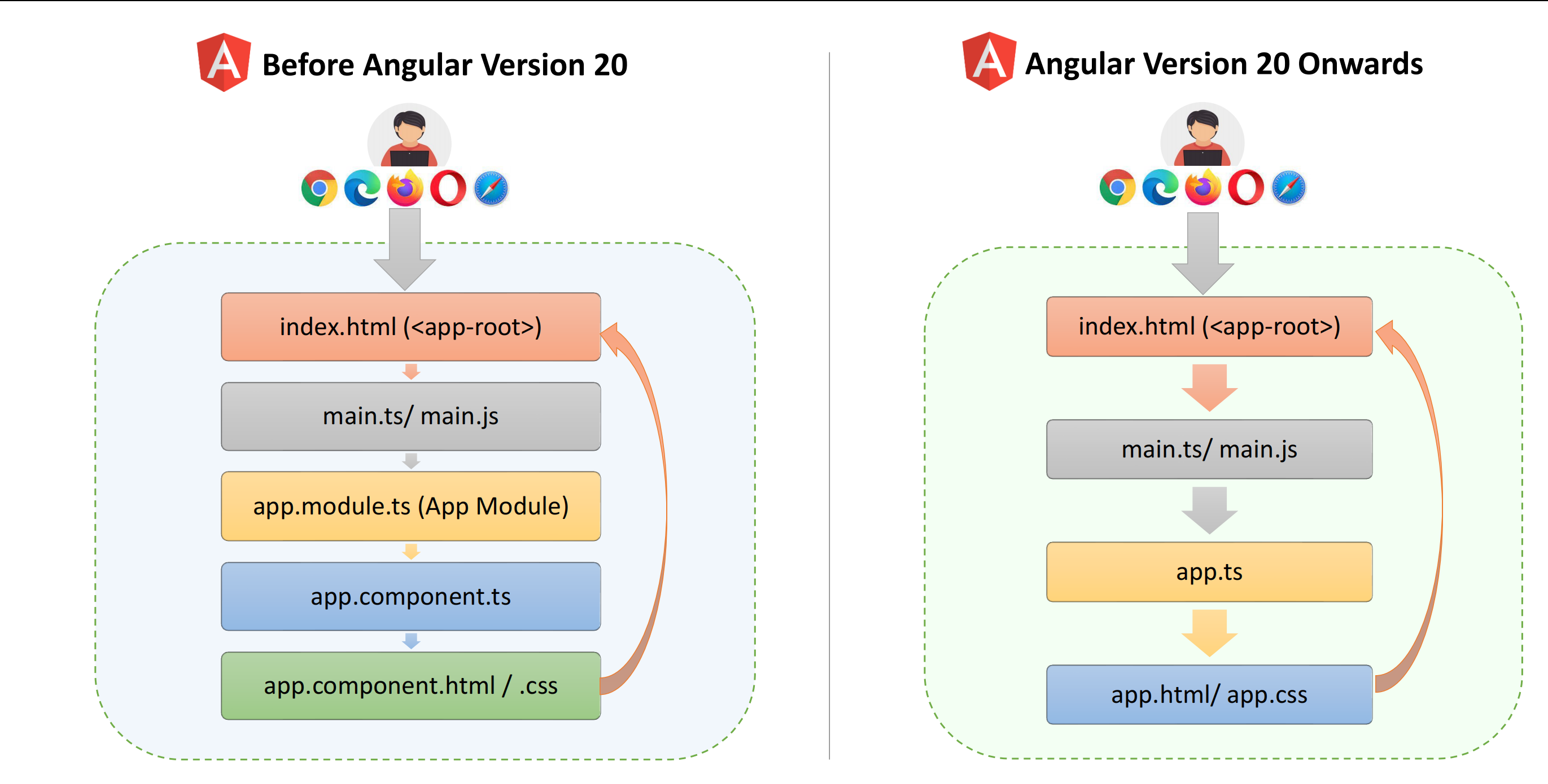 Folder Structure Angular 20